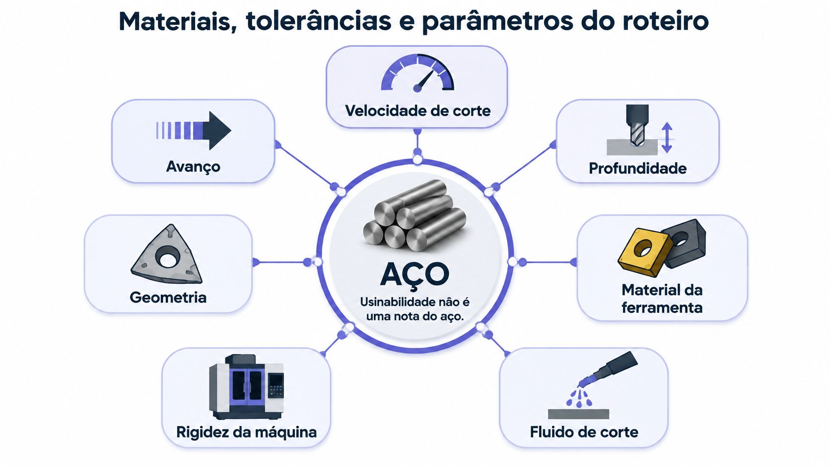 Diagrama detalhando materiais, tolerâncias e parâmetros técnicos fundamentais aplicados em processos de usinagem industrial de aço.