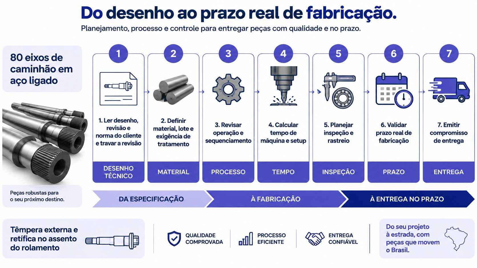 Infográfico detalhando as sete etapas do processo de fabricação de eixos de caminhão em aço ligado.
