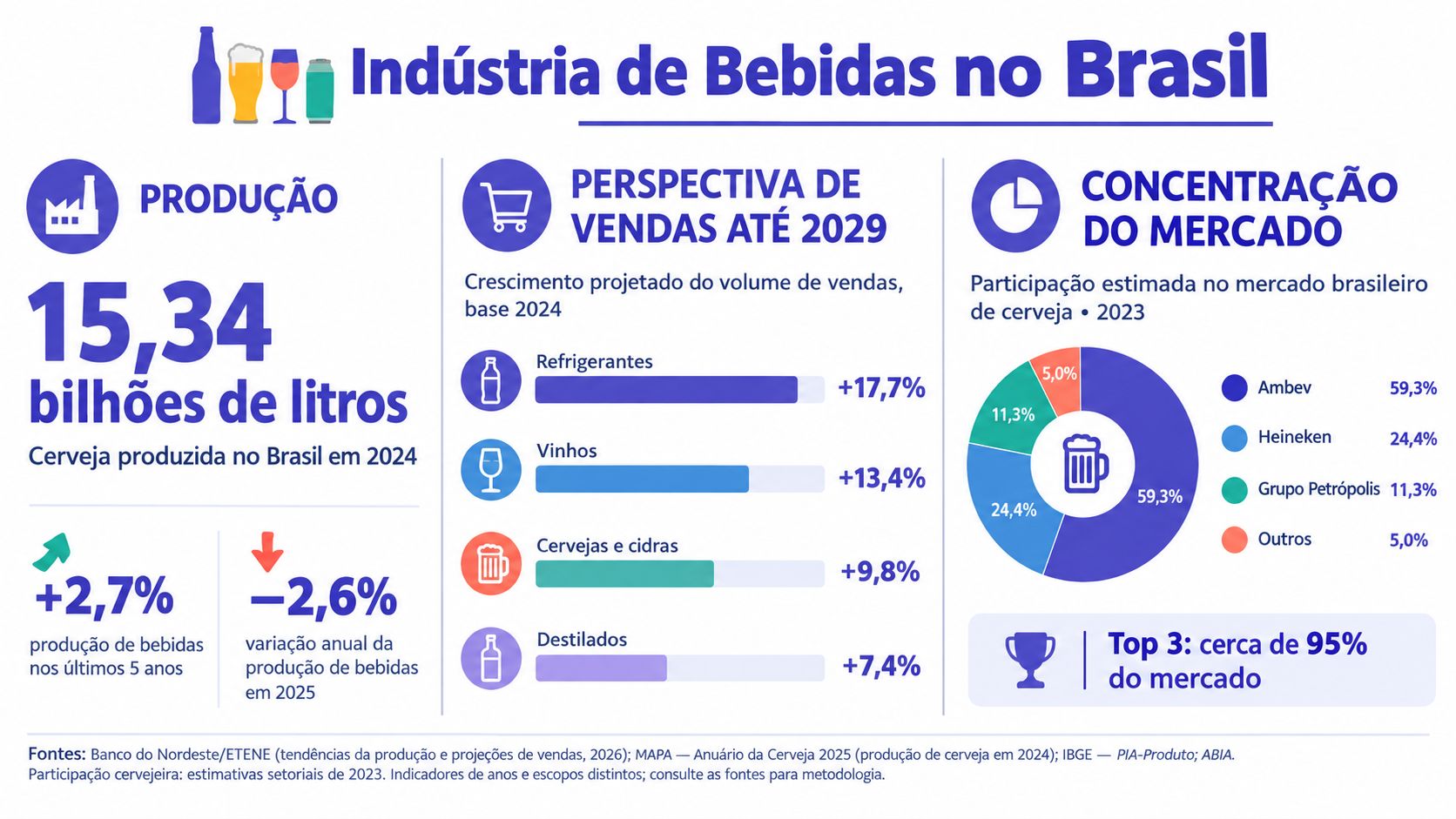 Infográfico detalhado sobre a indústria de bebidas no Brasil, abordando produção, vendas e concentração de mercado.