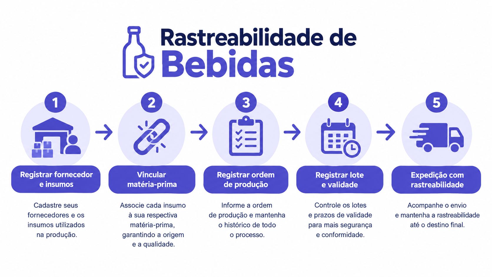 Infográfico detalhando as cinco etapas essenciais para o processo de rastreabilidade na produção e distribuição de bebidas.