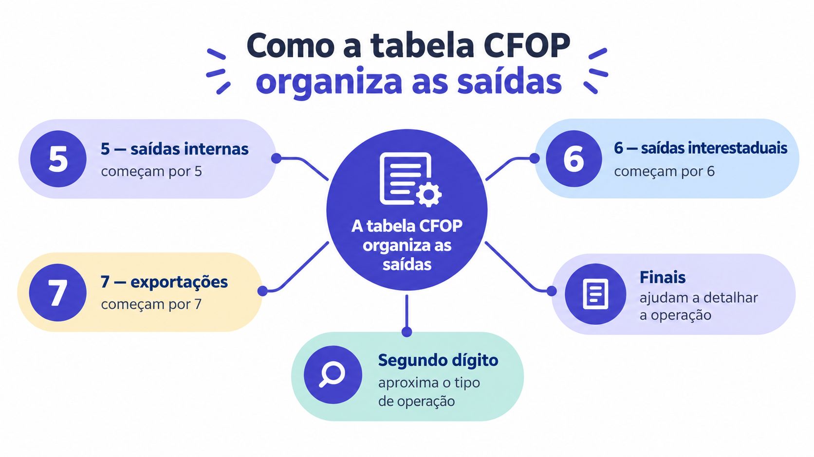 Infográfico explicando como os códigos CFOP são organizados para classificar operações de saídas e vendas.