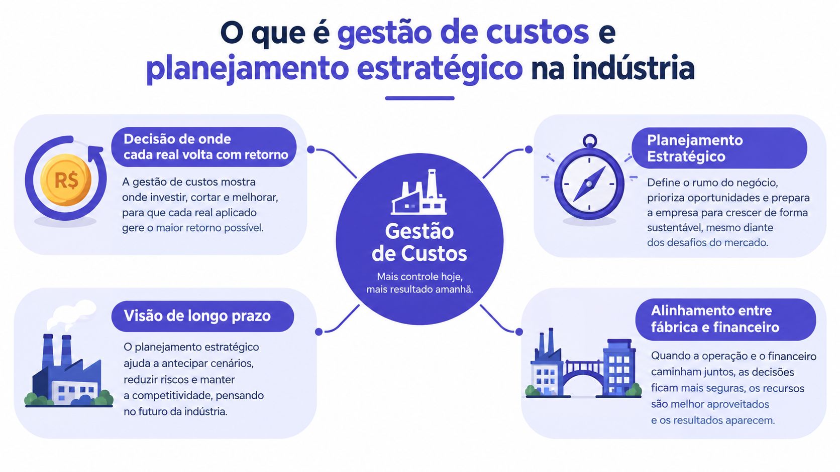 Infográfico explicativo sobre a importância da gestão de custos e planejamento estratégico para o sucesso industrial.