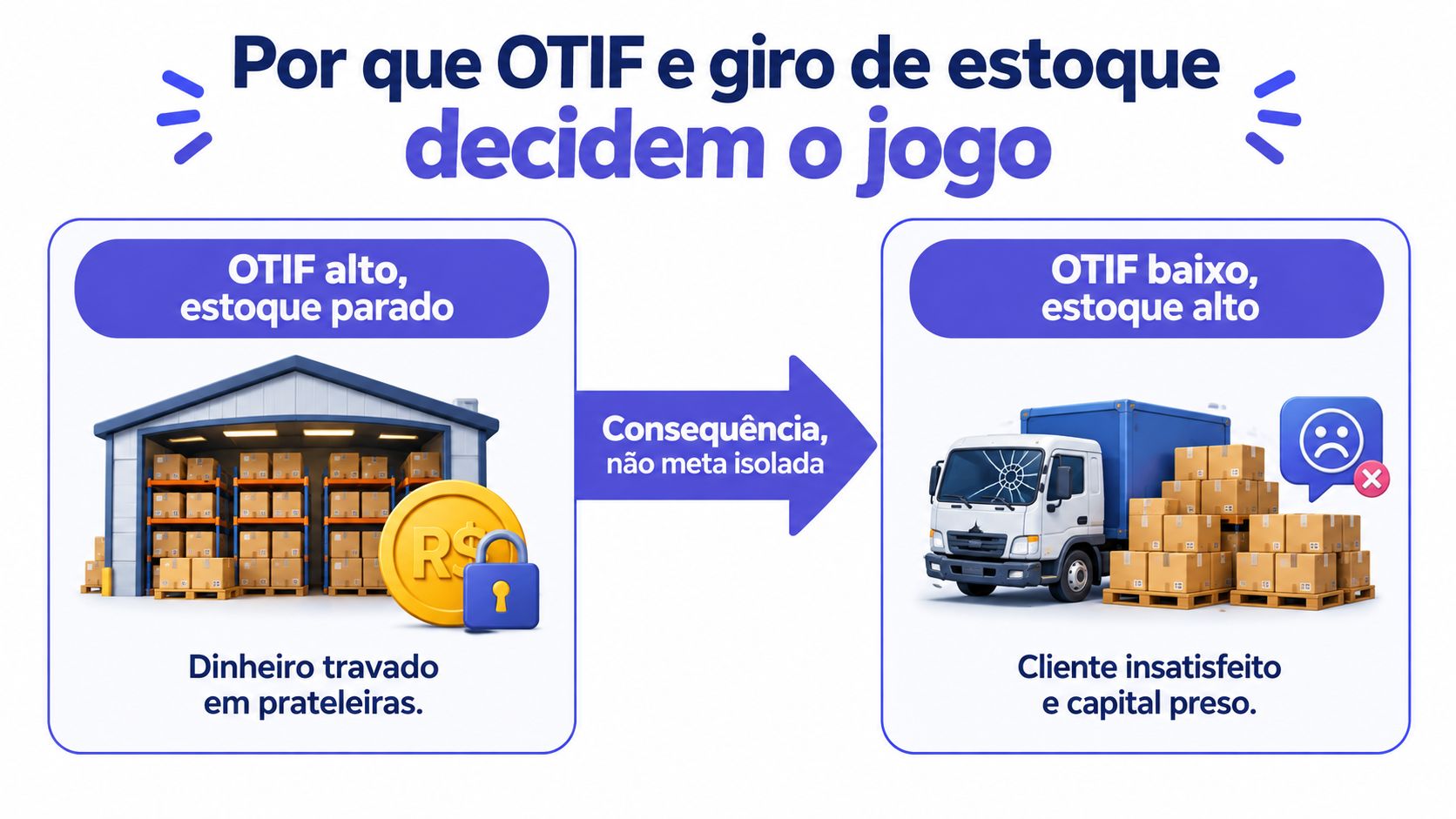 Infográfico comparando impactos de OTIF e giro de estoque na eficiência financeira e satisfação do cliente.