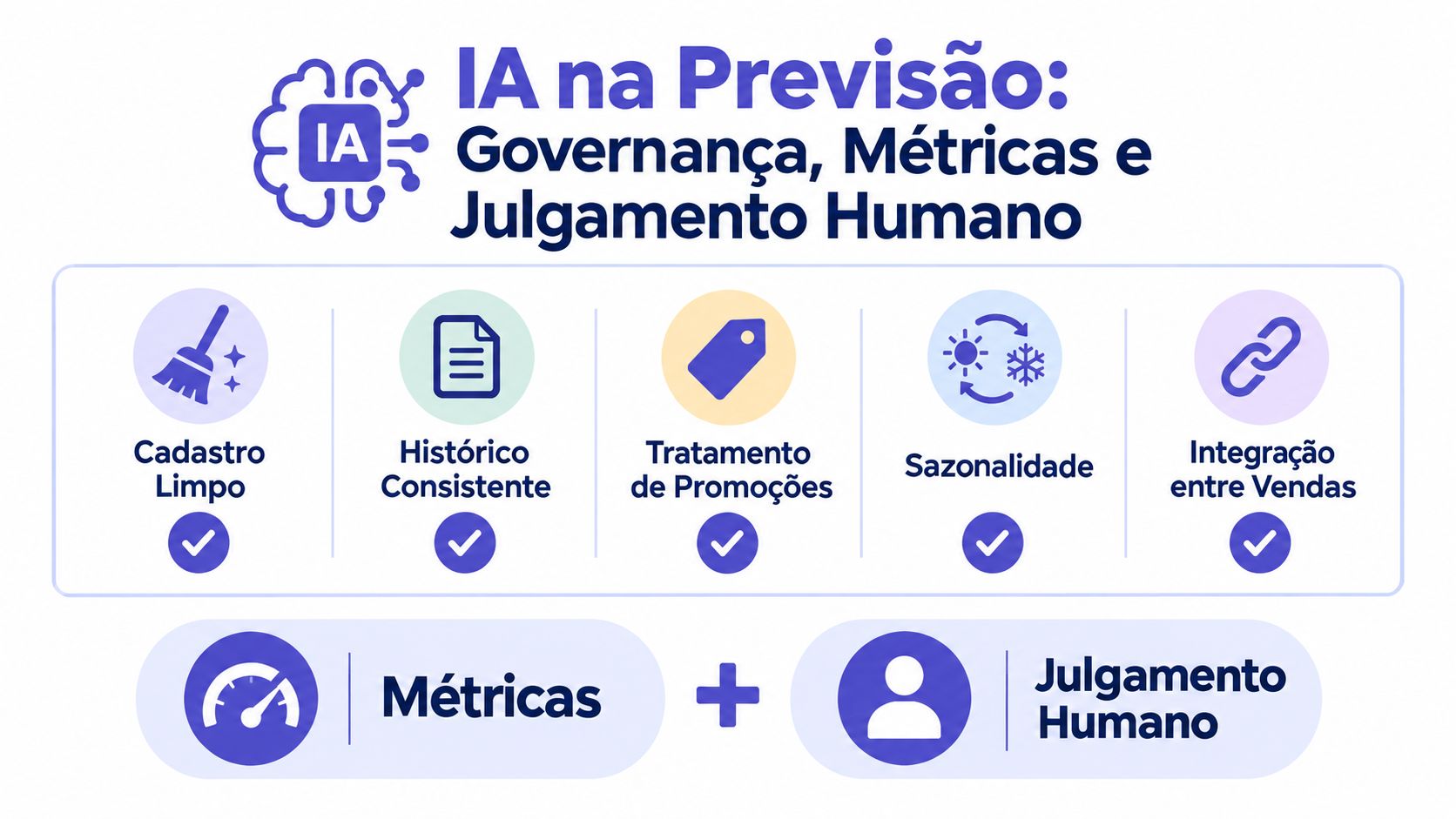 Infográfico sobre IA na previsão de demanda, destacando governança de dados, métricas e o julgamento humano essencial.