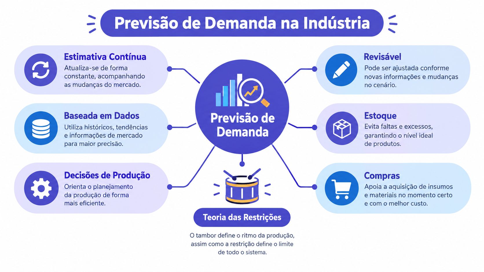 Infográfico ilustrando conceitos fundamentais sobre previsão de demanda na indústria, incluindo teoria das restrições e planejamento.