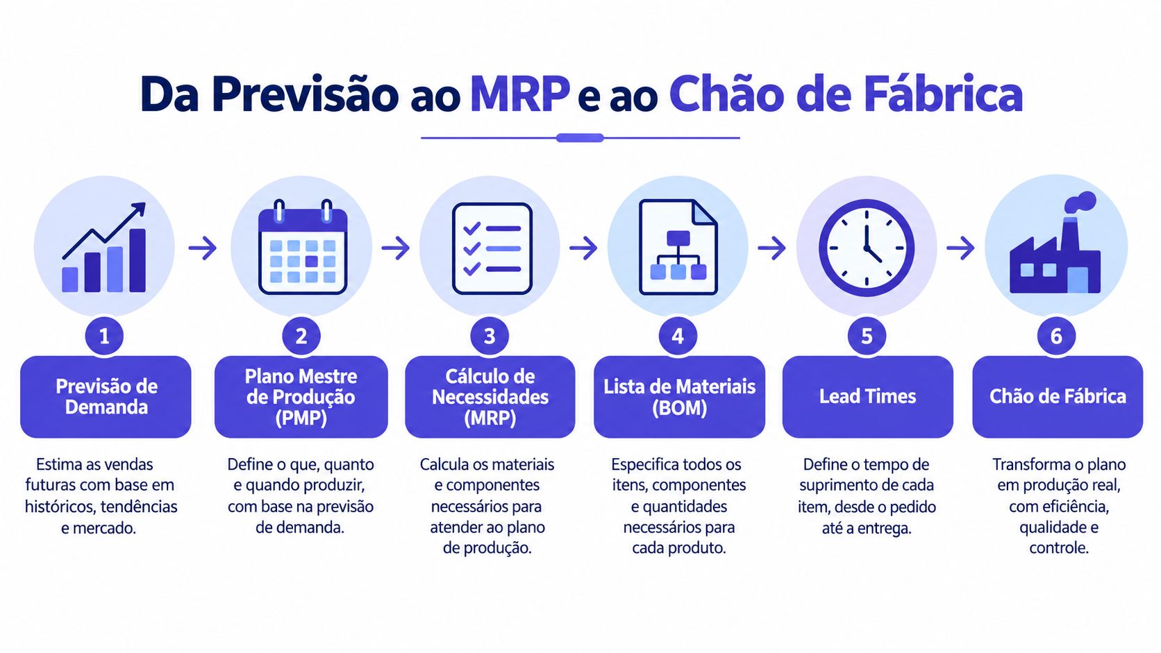 Fluxograma ilustrando o processo industrial, desde a previsão de demanda até a operação no chão de fábrica.