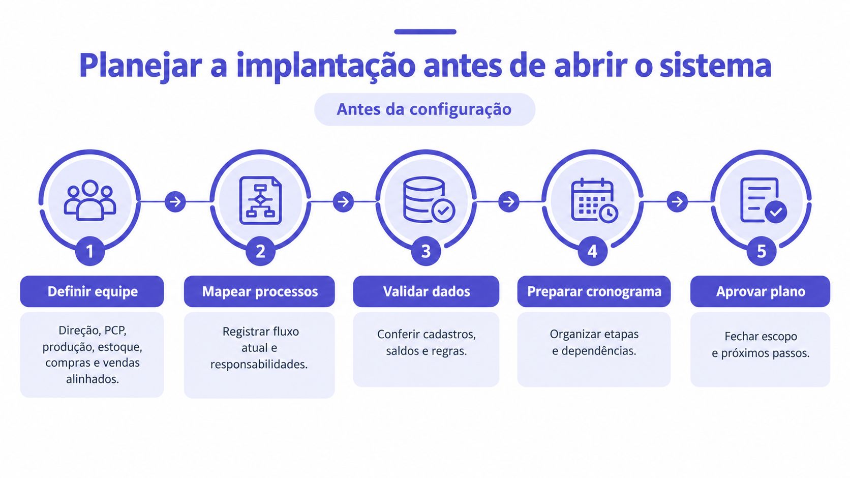 Infográfico com cinco passos fundamentais para realizar o planejamento de implantação de um sistema empresarial com sucesso.