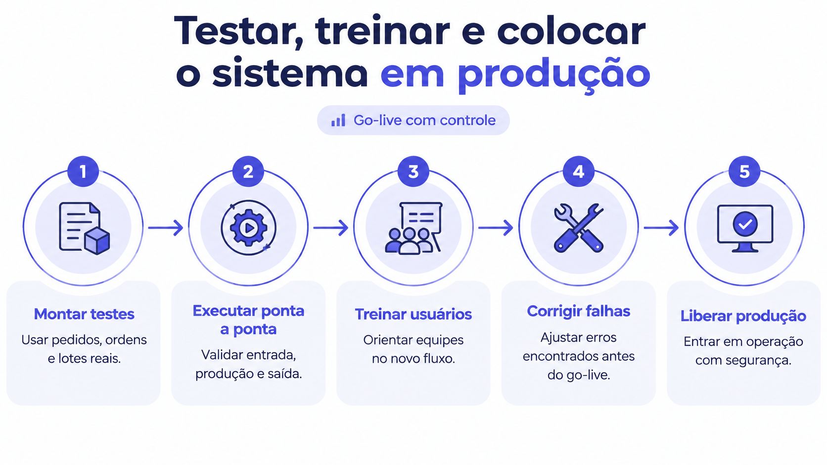 Fluxograma mostrando cinco etapas para testar, treinar e colocar um sistema em produção com segurança.