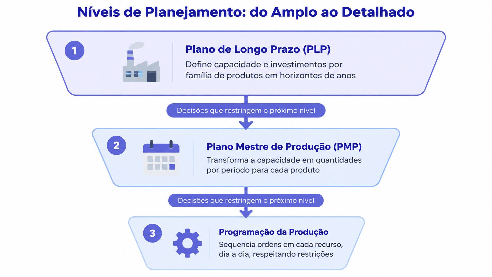 Diagrama dos três níveis de planejamento de produção, desde o plano de longo prazo até a programação detalhada.
