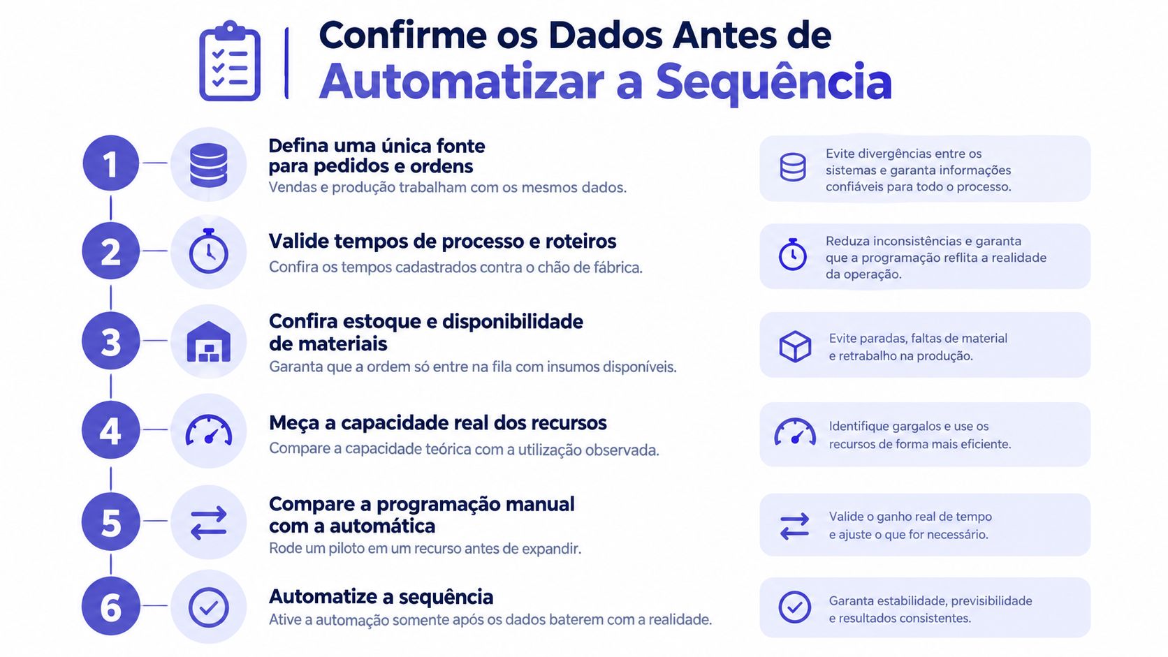 Infográfico com seis passos essenciais para confirmar dados antes de automatizar a sequência de produção industrial.