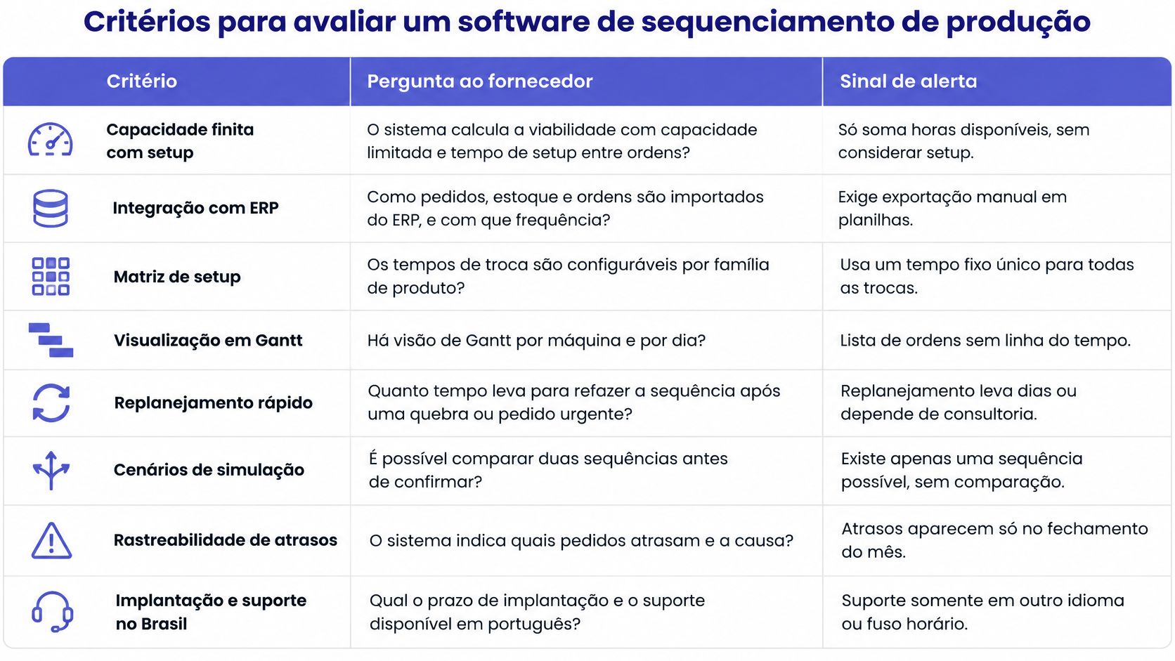 Tabela comparativa com critérios essenciais para avaliar a escolha de um software de sequenciamento de produção industrial.