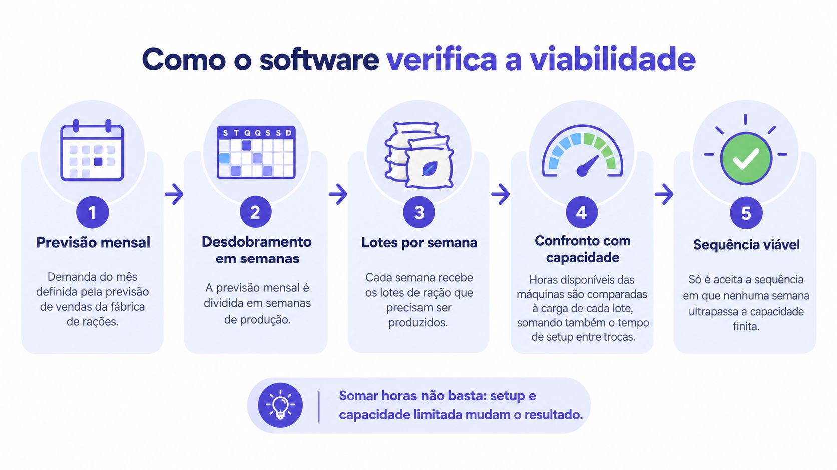Infográfico ilustrando as cinco etapas de verificação de viabilidade de produção em um software industrial.