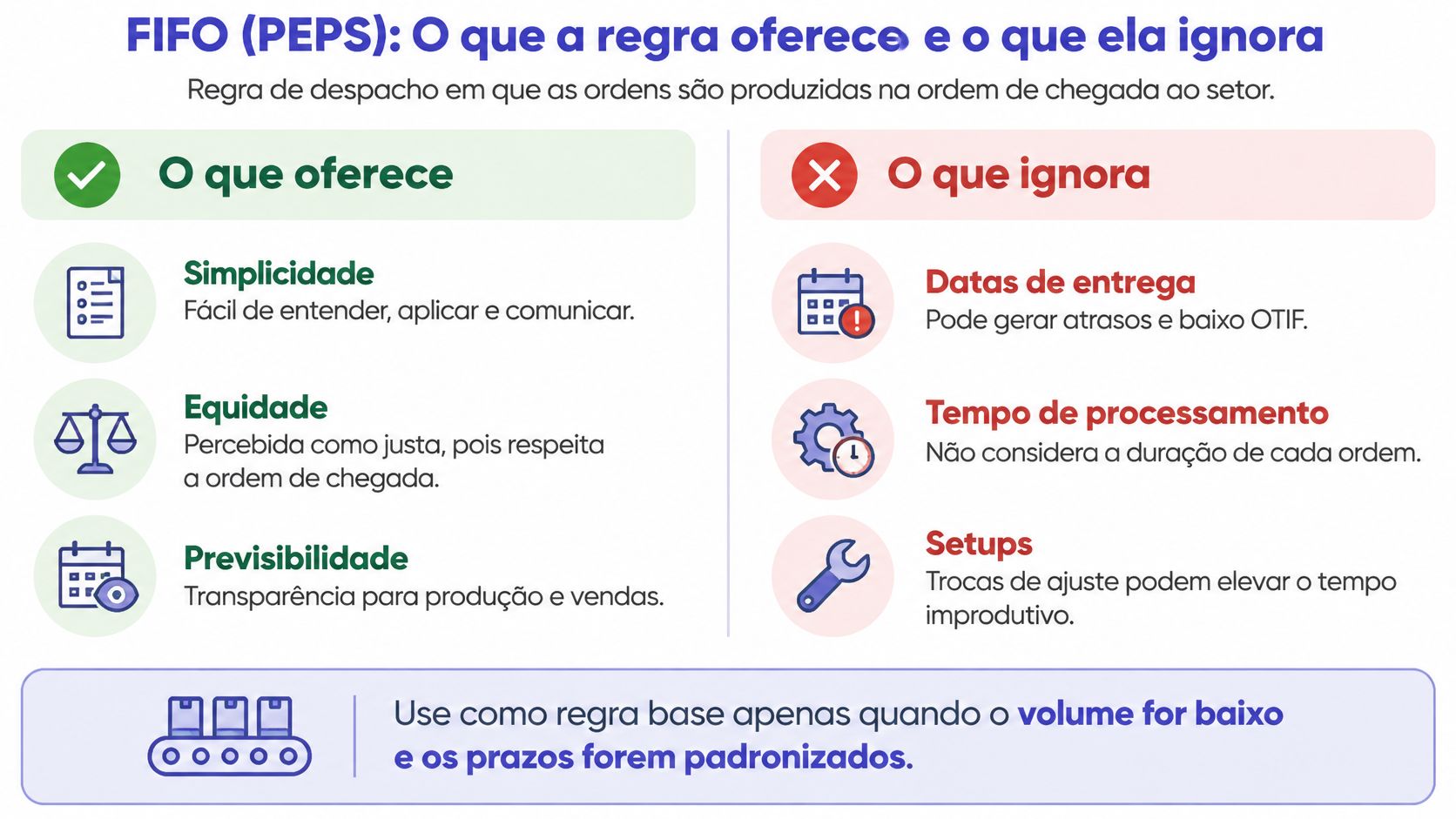 Infográfico explicativo sobre a regra de sequenciamento de produção FIFO (PEPS), destacando seus pontos positivos e negativos.
