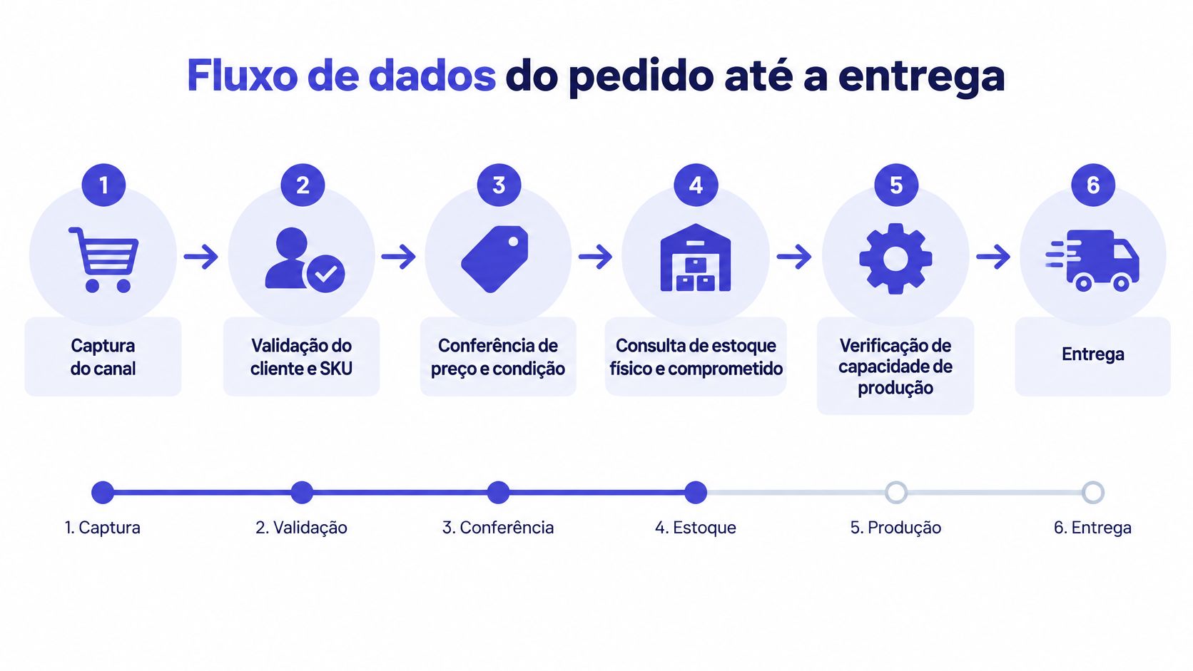 Fluxo de dados do pedido até a entrega, mostrando seis etapas processuais desde a captura até a logística.