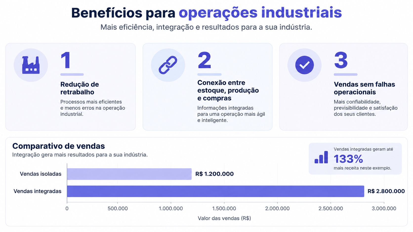 Infográfico sobre benefícios da integração de operações industriais, incluindo redução de retrabalho e aumento de vendas.