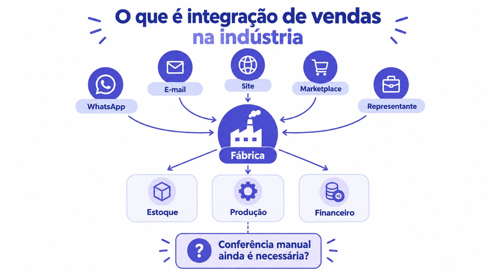 Diagrama mostrando a integração de vários canais de vendas com a fábrica, estoque, produção e financeiro.