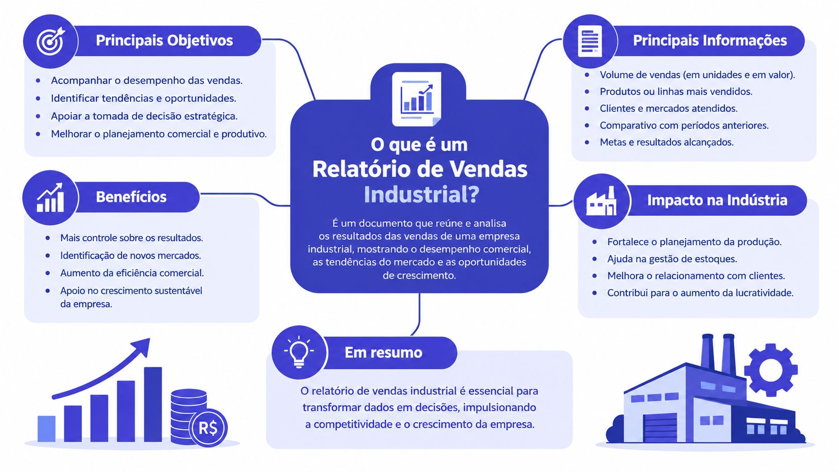 Infográfico ilustrando os principais objetivos, benefícios e impactos de um relatório de vendas no setor industrial.