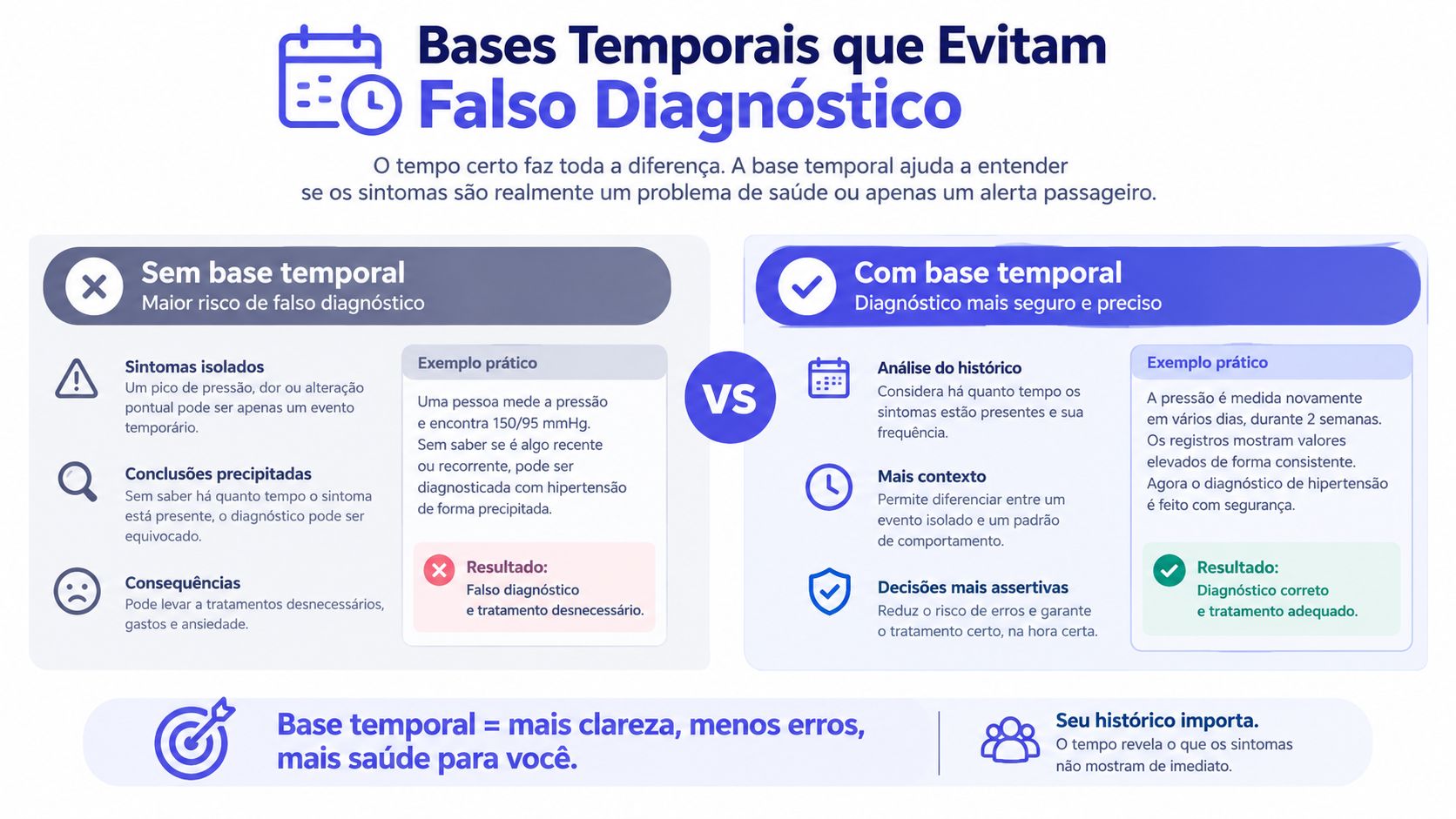 Infográfico comparando diagnósticos médicos sem e com base temporal para evitar erros e tratamentos desnecessários.