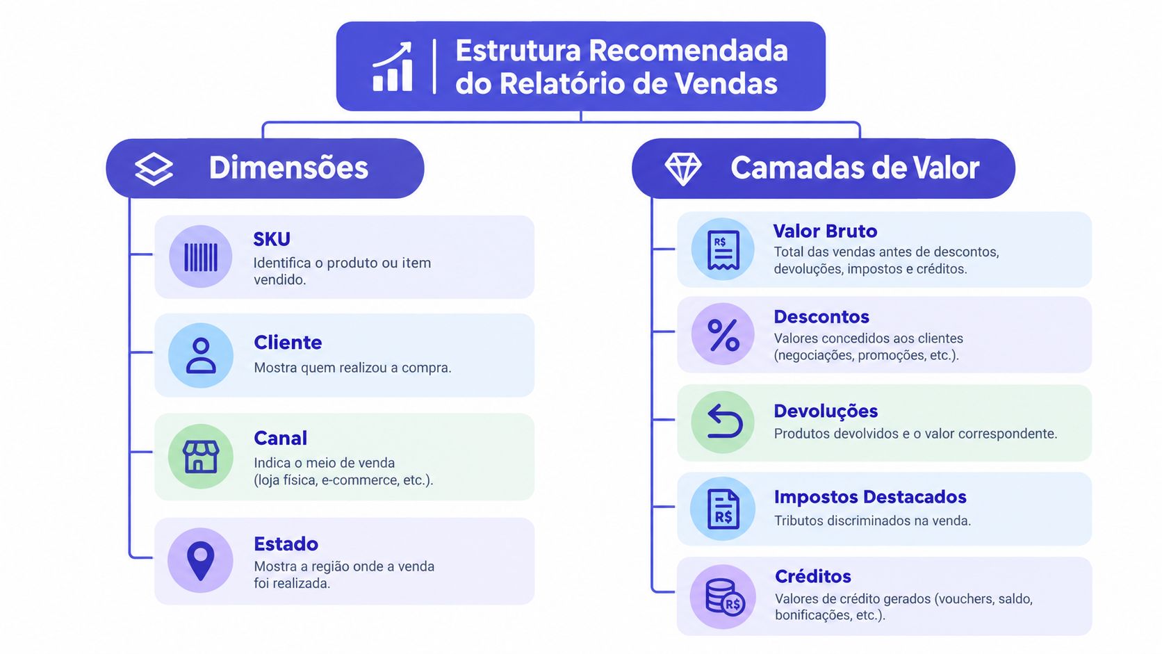 Diagrama com a estrutura recomendada para relatório de vendas, exibindo dimensões e camadas de valor essenciais.