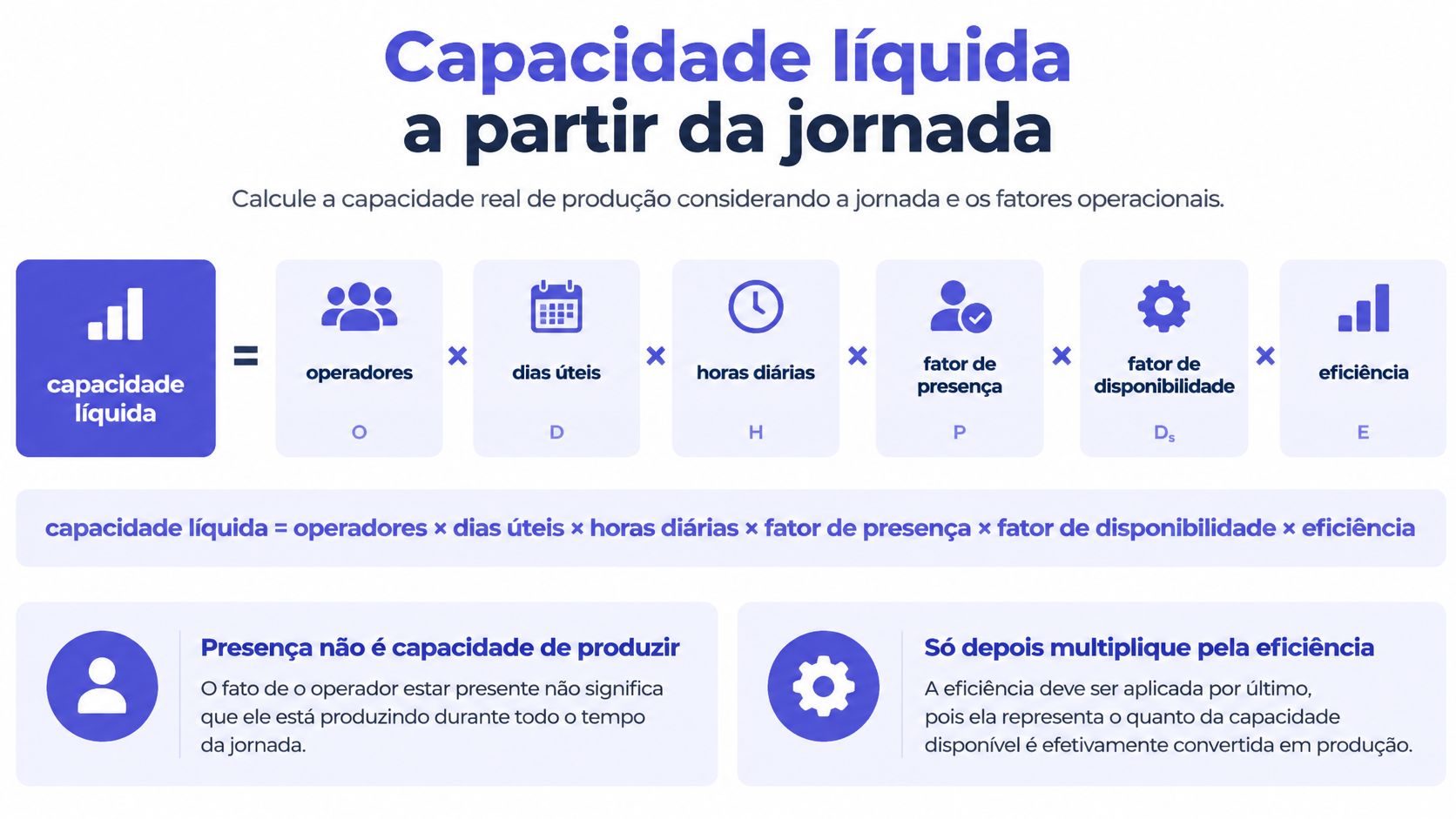Infográfico educacional explicando a fórmula de cálculo da capacidade líquida de produção baseada na jornada dos operadores.