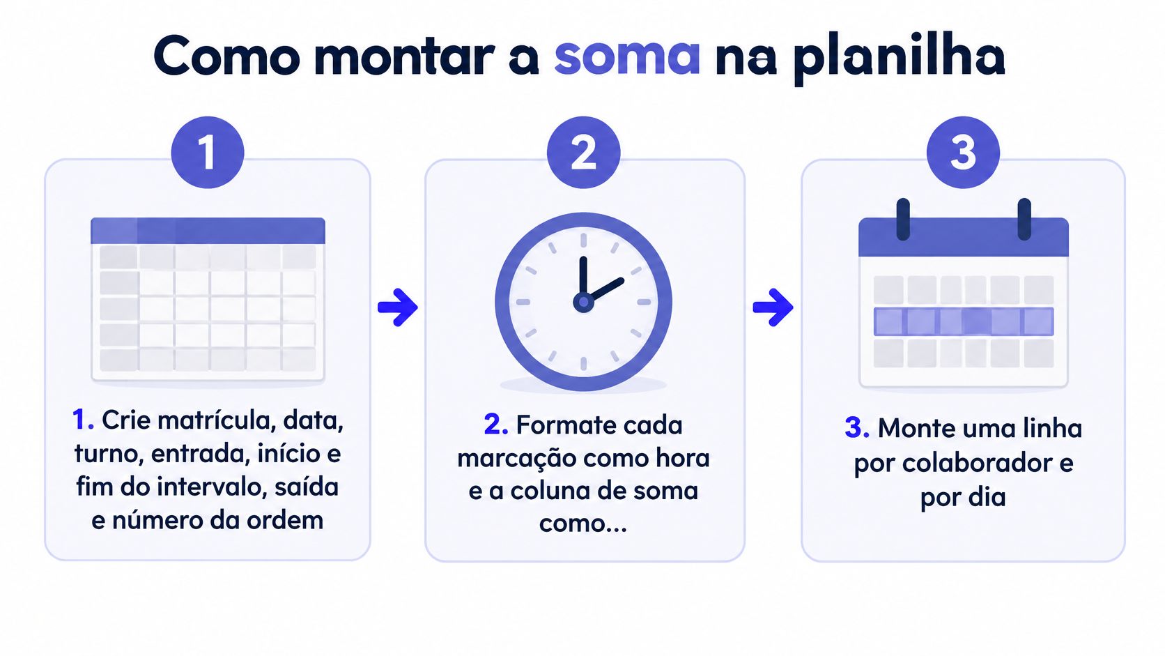 Infográfico explicativo mostrando três etapas simples para calcular a soma de horas trabalhadas em uma planilha.