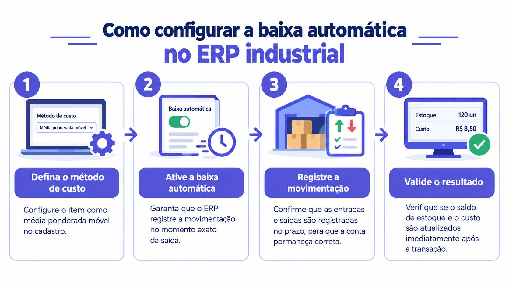 Infográfico explicativo sobre como configurar a baixa automática de estoque no sistema ERP industrial passo a passo.