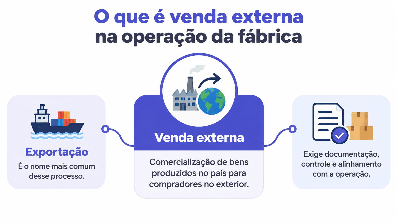 Diagrama explicativo sobre o conceito de venda externa na operação da fábrica, destacando o processo de exportação e documentação.