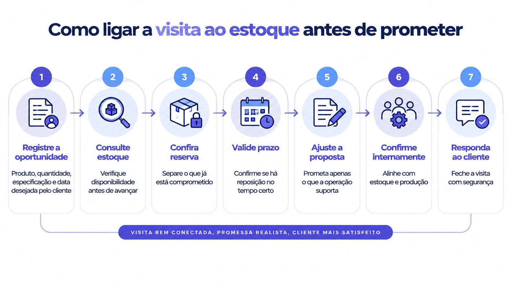Infográfico ilustrando sete etapas para integrar visitas de vendas ao controle de estoque antes de prometer prazos.