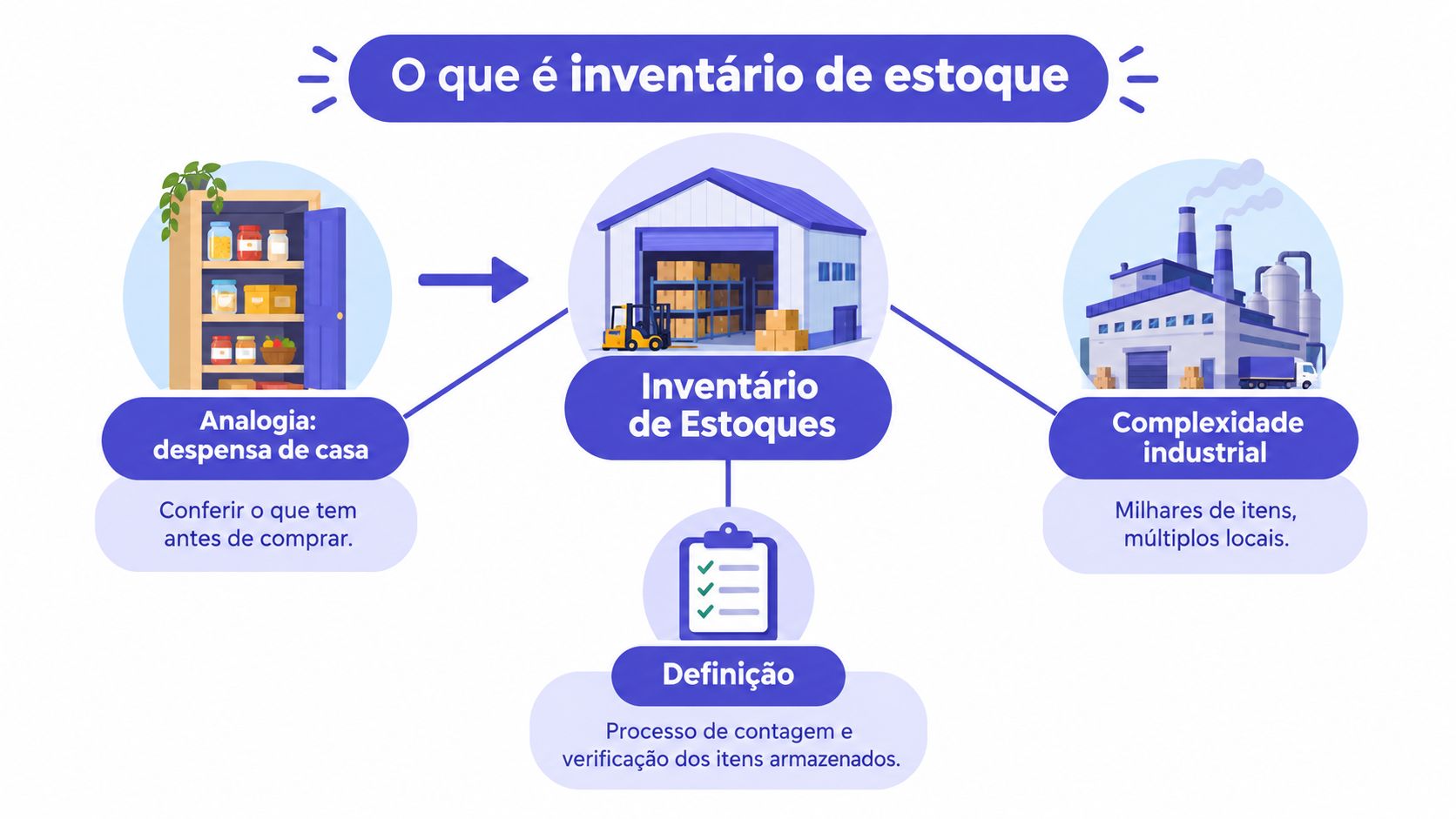 Infográfico explicativo sobre o que é inventário de estoque, comparando uma despensa doméstica com a complexidade industrial.