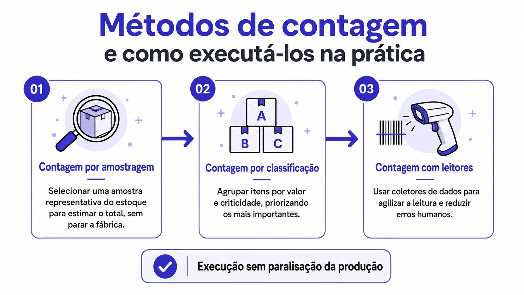 Infográfico ilustrando três métodos de contagem de estoque para evitar a paralisação da produção industrial.
