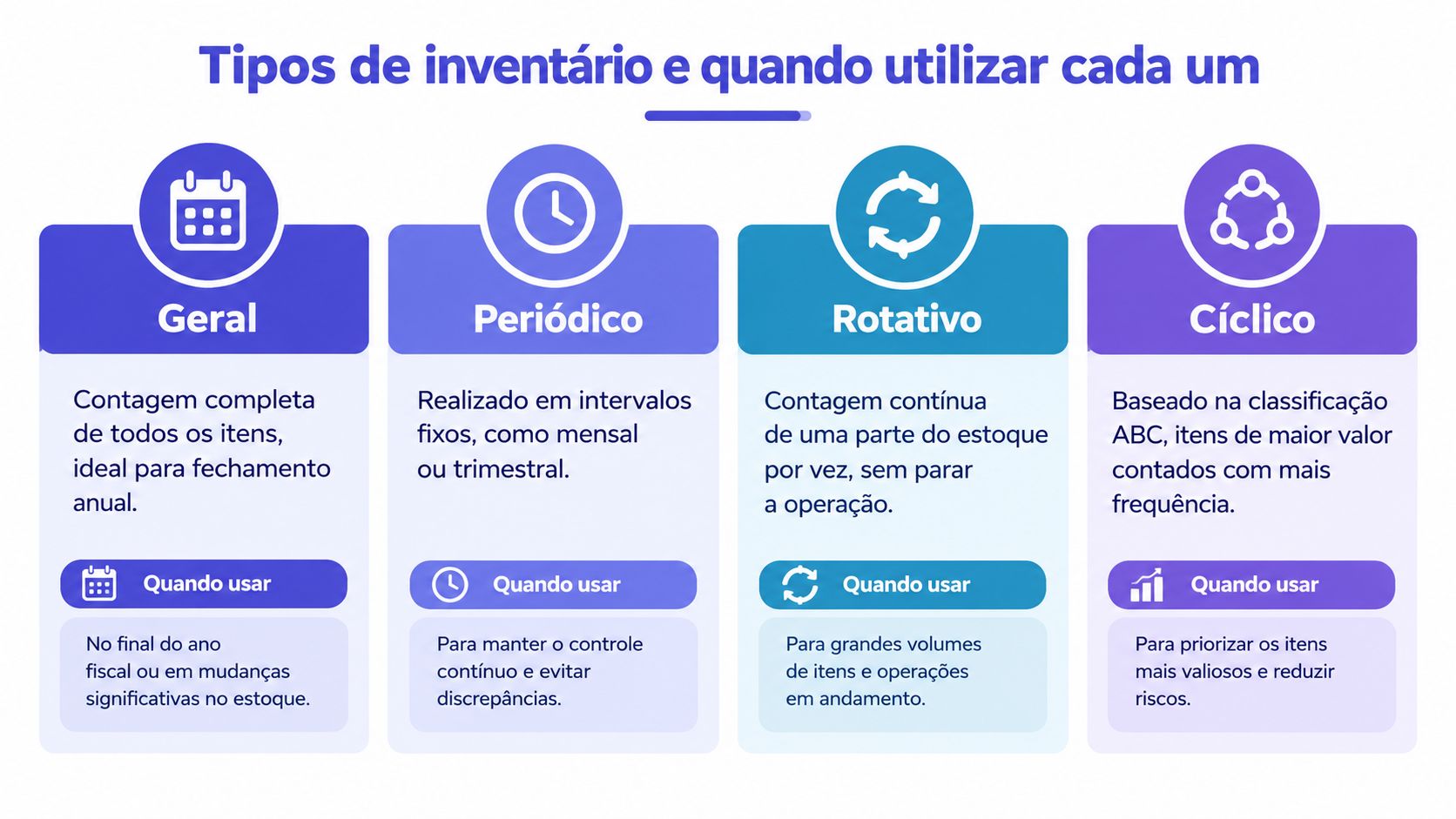 Infográfico explicativo sobre os diferentes tipos de inventário de estoque e quando utilizar cada um deles.