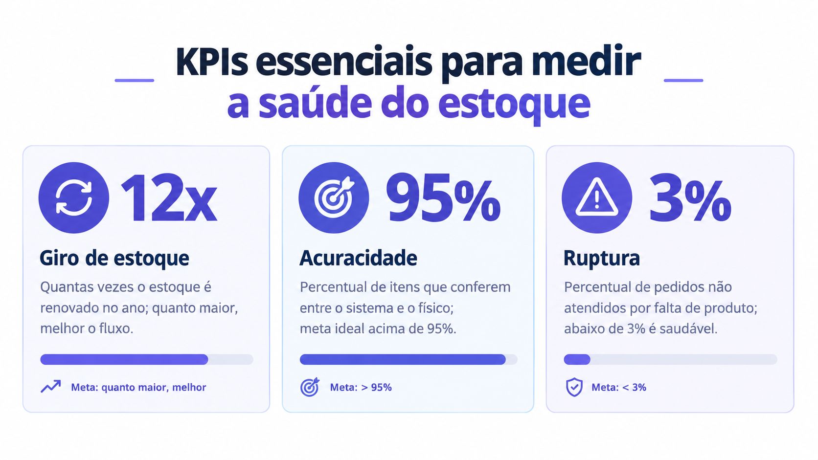 Infográfico com os três principais indicadores de desempenho para medir a saúde do estoque de uma empresa.